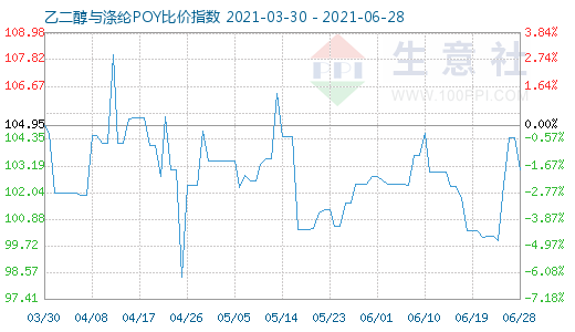 6月28日乙二醇与涤纶POY比价指数图