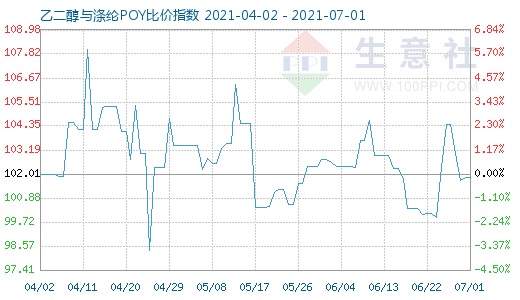 7月1日乙二醇与涤纶POY比价指数图