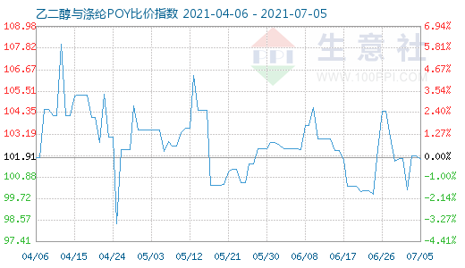 7月5日乙二醇与涤纶POY比价指数图