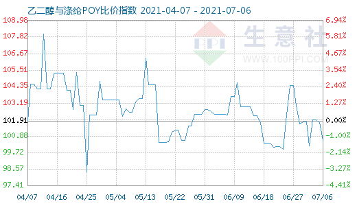 7月6日乙二醇与涤纶POY比价指数图