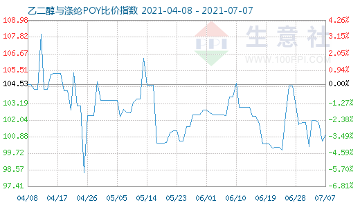 7月7日乙二醇与涤纶POY比价指数图