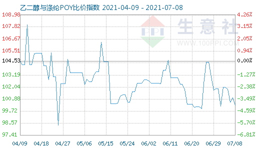 7月8日乙二醇与涤纶POY比价指数图