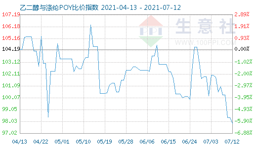 7月12日乙二醇与涤纶POY比价指数图