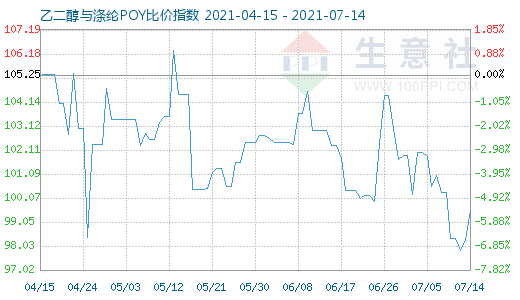 7月14日乙二醇与涤纶POY比价指数图