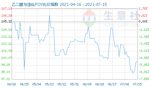 7月15日乙二醇与涤纶POY比价指数图