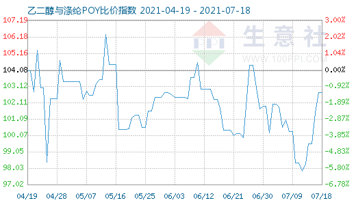 7月18日乙二醇与涤纶POY比价指数图