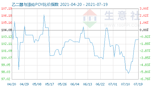 7月19日乙二醇与涤纶POY比价指数图