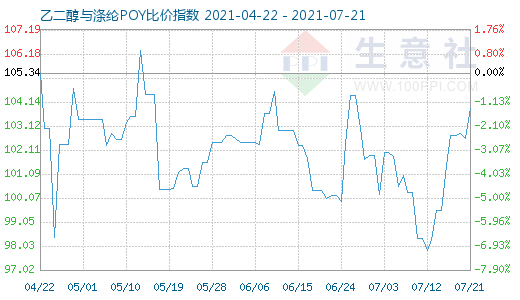 7月21日乙二醇与涤纶POY比价指数图