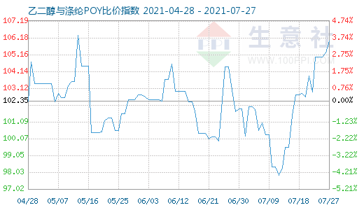 7月27日乙二醇与涤纶POY比价指数图