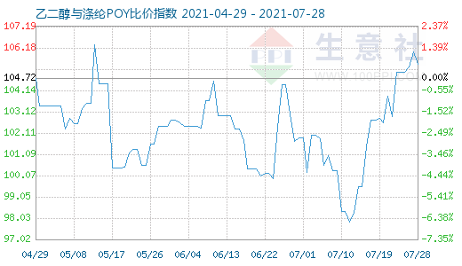 7月28日乙二醇与涤纶POY比价指数图