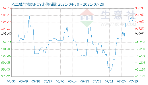 7月29日乙二醇与涤纶POY比价指数图