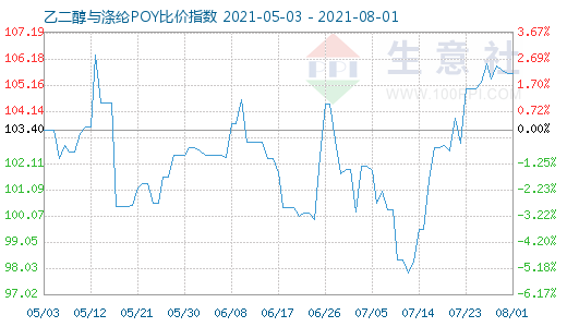 8月1日乙二醇与涤纶POY比价指数图