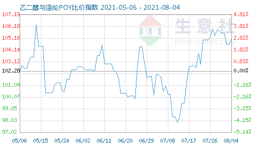 8月4日乙二醇与涤纶POY比价指数图