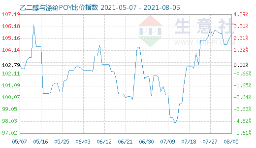 8月5日乙二醇与涤纶POY比价指数图