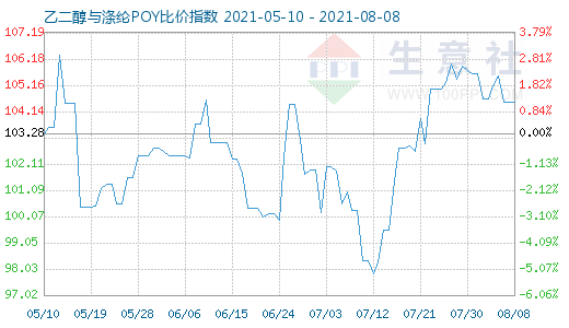 8月8日乙二醇与涤纶POY比价指数图