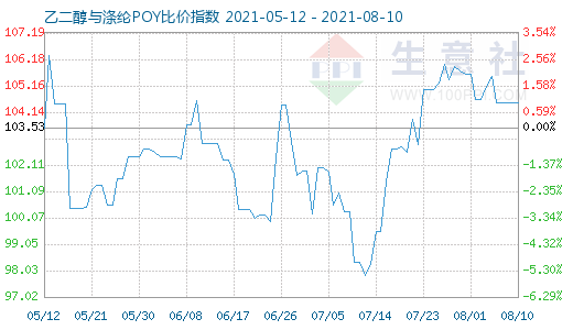 8月10日乙二醇与涤纶POY比价指数图