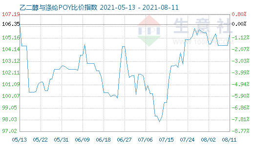 8月11日乙二醇与涤纶POY比价指数图