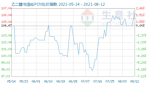 8月12日乙二醇与涤纶POY比价指数图