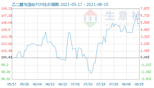 8月15日乙二醇与涤纶POY比价指数图