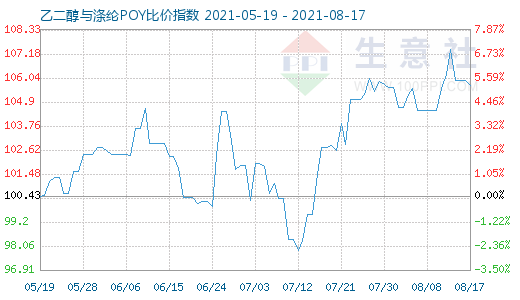 8月17日乙二醇与涤纶POY比价指数图