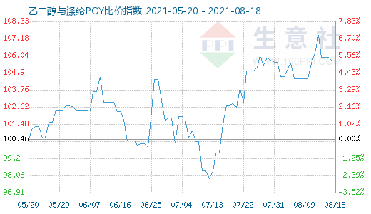 8月18日乙二醇与涤纶POY比价指数图