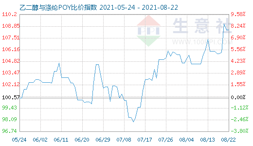 8月22日乙二醇与涤纶POY比价指数图