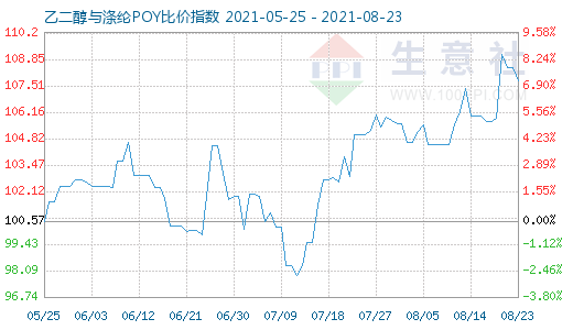 8月23日乙二醇与涤纶POY比价指数图