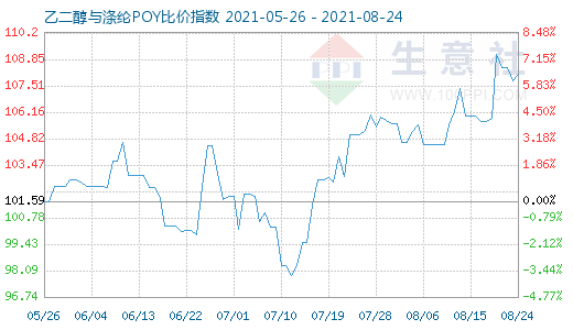 8月24日乙二醇与涤纶POY比价指数图