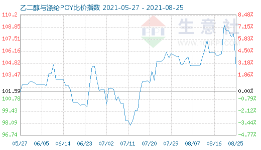 8月25日乙二醇与涤纶POY比价指数图