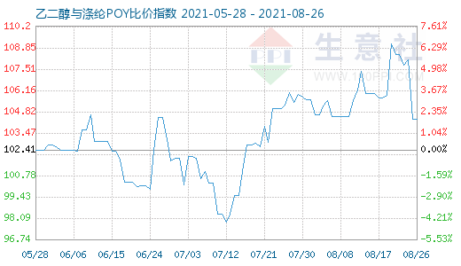 8月26日乙二醇与涤纶POY比价指数图