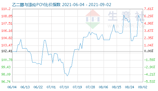 9月2日乙二醇与涤纶POY比价指数图