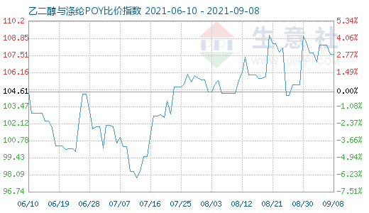 9月8日乙二醇与涤纶POY比价指数图