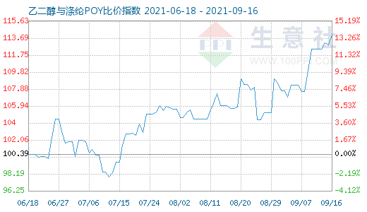 9月16日乙二醇与涤纶POY比价指数图