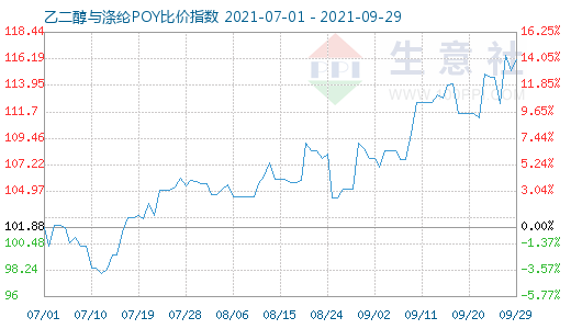 9月29日乙二醇与涤纶POY比价指数图