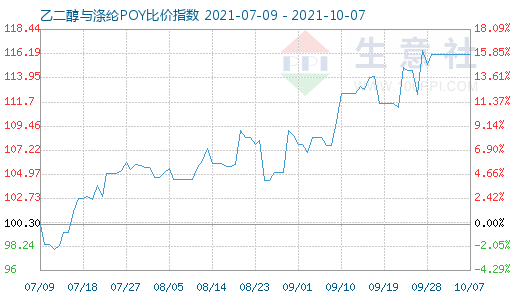 10月7日乙二醇与涤纶POY比价指数图