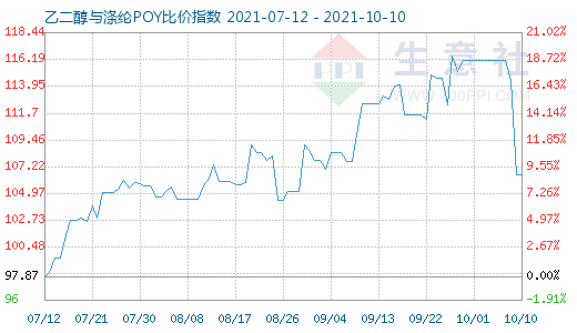 10月10日乙二醇与涤纶POY比价指数图