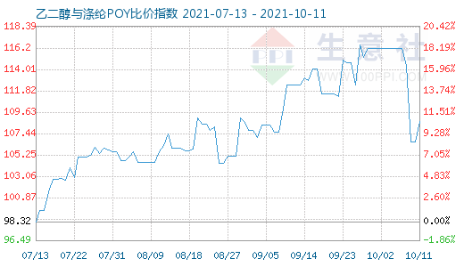 10月11日乙二醇与涤纶POY比价指数图