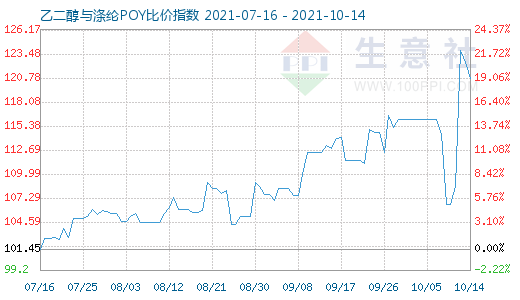 10月14日乙二醇与涤纶POY比价指数图