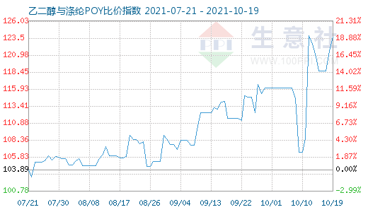 10月19日乙二醇与涤纶POY比价指数图