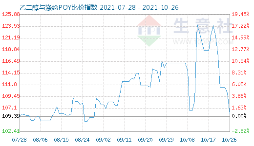 10月26日乙二醇与涤纶POY比价指数图