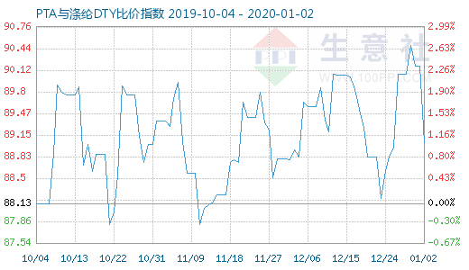 1月2日PTA与涤纶DTY比价指数图