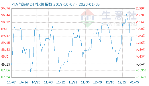 1月5日PTA与涤纶DTY比价指数图