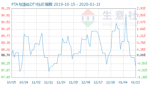 1月13日PTA与涤纶DTY比价指数图