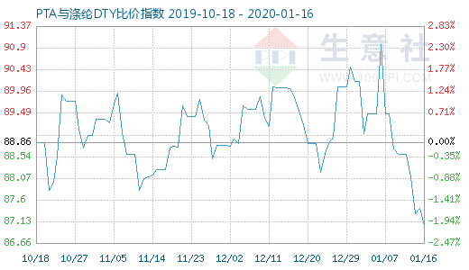 1月16日PTA与涤纶DTY比价指数图