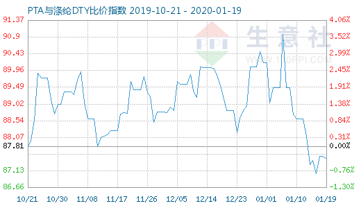 1月19日PTA与涤纶DTY比价指数图