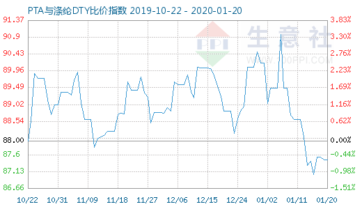 1月20日PTA与涤纶DTY比价指数图