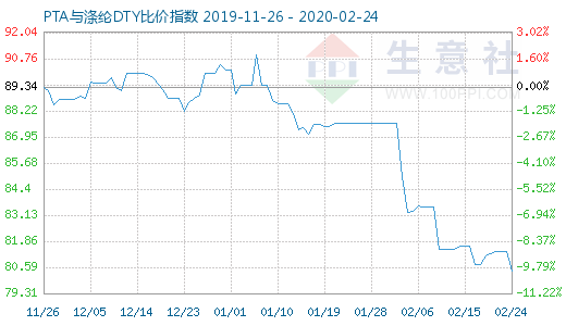 2月24日PTA与涤纶DTY比价指数图