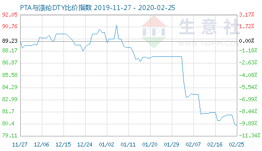 2月25日PTA与涤纶DTY比价指数图