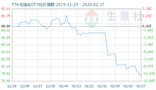 2月27日PTA与涤纶DTY比价指数图