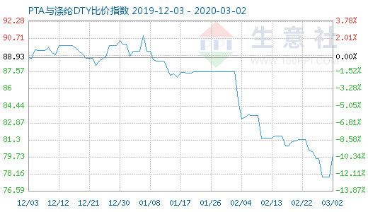 3月2日PTA与涤纶DTY比价指数图